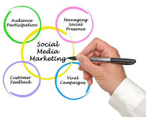 Social media agency coimbatore